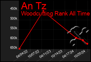 Total Graph of An Tz