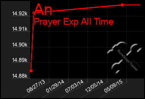 Total Graph of An