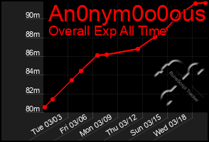 Total Graph of An0nym0o0ous