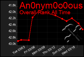Total Graph of An0nym0o0ous