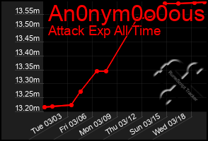 Total Graph of An0nym0o0ous