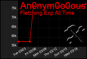 Total Graph of An0nym0o0ous