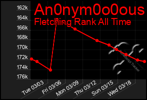 Total Graph of An0nym0o0ous