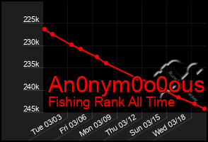 Total Graph of An0nym0o0ous
