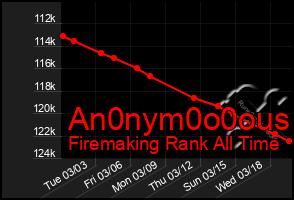 Total Graph of An0nym0o0ous