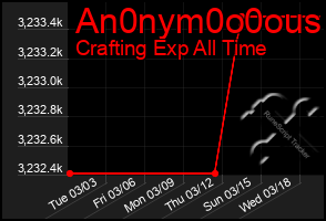 Total Graph of An0nym0o0ous