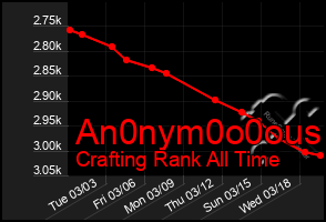 Total Graph of An0nym0o0ous