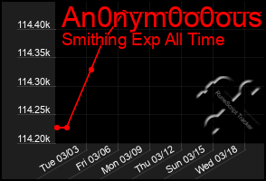 Total Graph of An0nym0o0ous