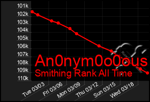 Total Graph of An0nym0o0ous