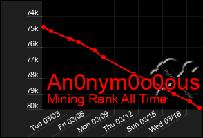 Total Graph of An0nym0o0ous