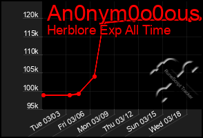 Total Graph of An0nym0o0ous