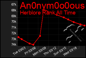 Total Graph of An0nym0o0ous