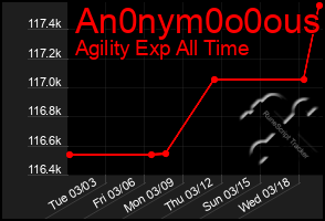 Total Graph of An0nym0o0ous
