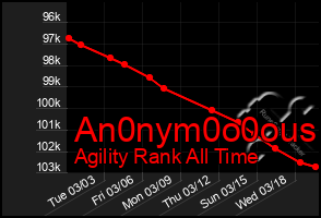 Total Graph of An0nym0o0ous