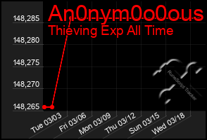 Total Graph of An0nym0o0ous