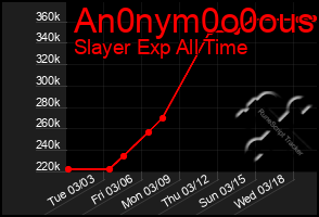 Total Graph of An0nym0o0ous