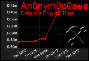 Total Graph of An0nym0o0ous