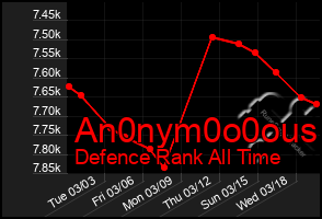 Total Graph of An0nym0o0ous