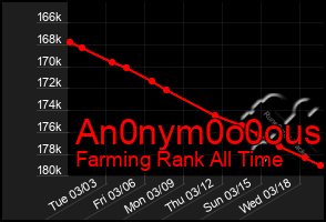 Total Graph of An0nym0o0ous