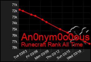 Total Graph of An0nym0o0ous