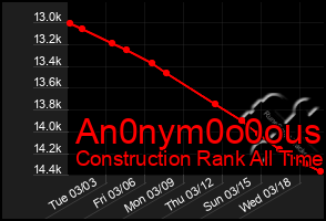 Total Graph of An0nym0o0ous