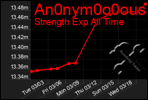Total Graph of An0nym0o0ous