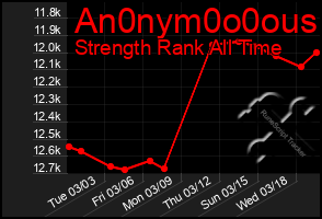 Total Graph of An0nym0o0ous