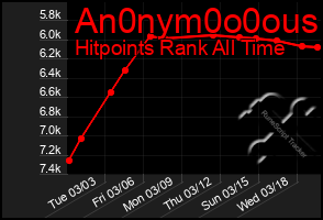 Total Graph of An0nym0o0ous