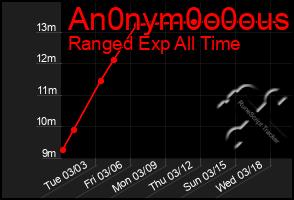 Total Graph of An0nym0o0ous