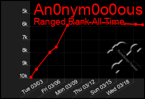 Total Graph of An0nym0o0ous