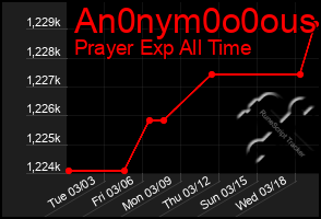 Total Graph of An0nym0o0ous