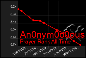 Total Graph of An0nym0o0ous