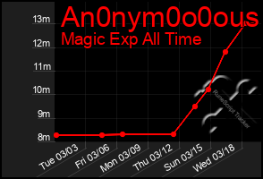 Total Graph of An0nym0o0ous