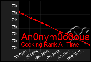 Total Graph of An0nym0o0ous