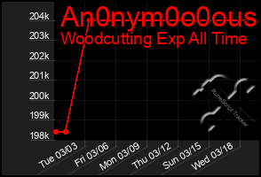 Total Graph of An0nym0o0ous
