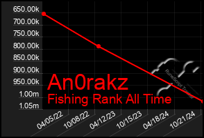 Total Graph of An0rakz