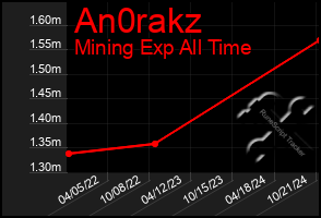 Total Graph of An0rakz