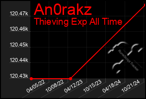 Total Graph of An0rakz