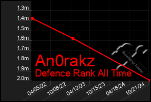 Total Graph of An0rakz