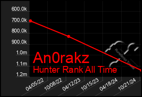 Total Graph of An0rakz