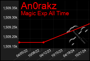 Total Graph of An0rakz