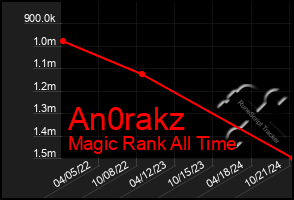 Total Graph of An0rakz