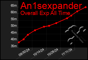 Total Graph of An1sexpander