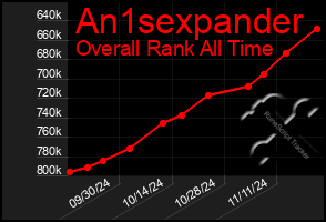 Total Graph of An1sexpander