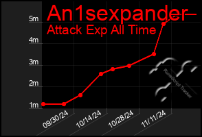 Total Graph of An1sexpander