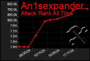 Total Graph of An1sexpander