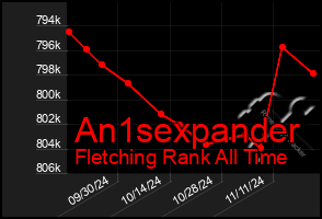 Total Graph of An1sexpander