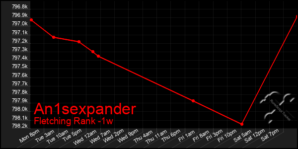 Last 7 Days Graph of An1sexpander