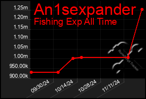 Total Graph of An1sexpander