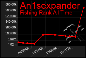 Total Graph of An1sexpander